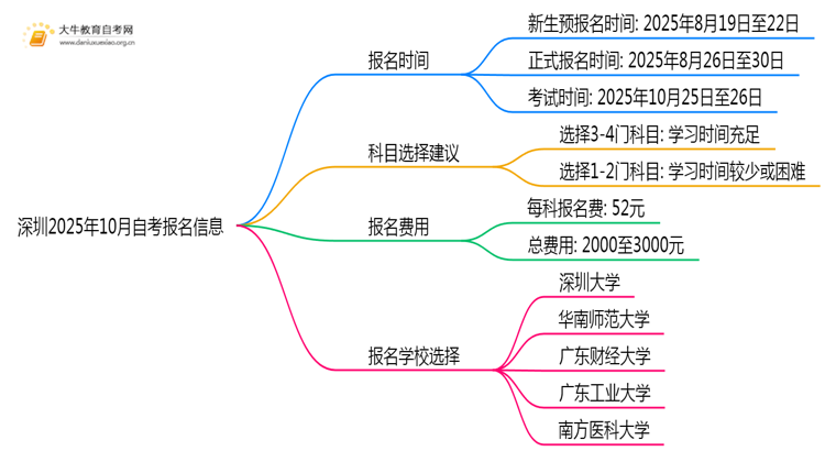 深圳2025年10月自考报名时间 报名网址是哪个？思维导图