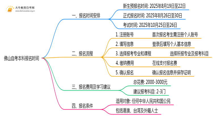 佛山自考本科报名时间2025年10月 具体入口思维导图