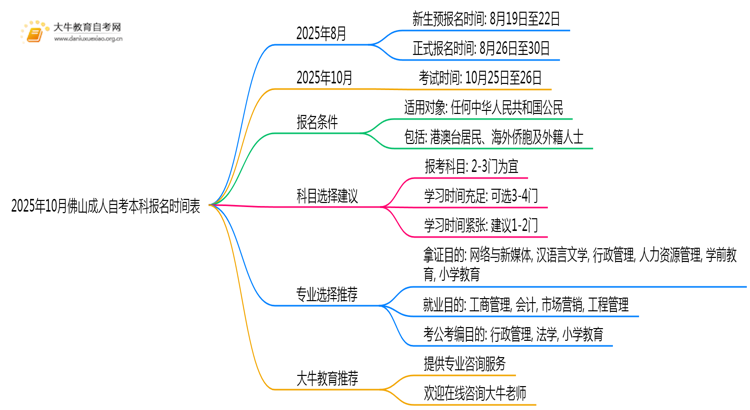 2025年10月佛山成人自考本科报名时间表思维导图