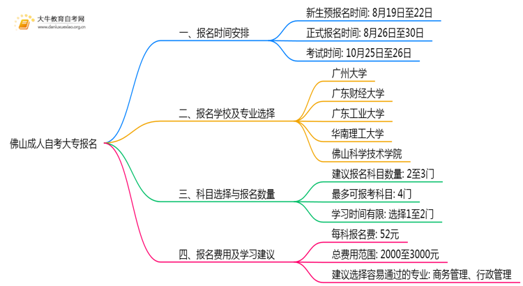 佛山成人自考大专报名入口官网2025年10月报名时间思维导图