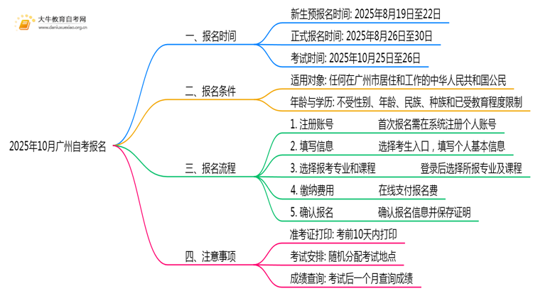 2025年10月广州自考报名时间是什么时候 怎么报名思维导图