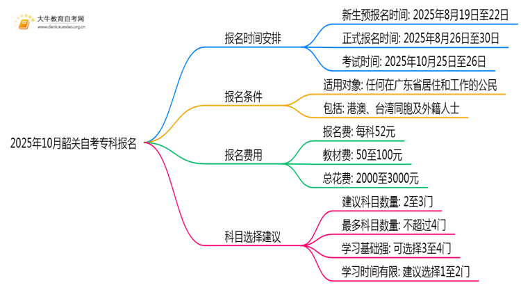 2025年10月韶关自考专科报名在什么时候思维导图