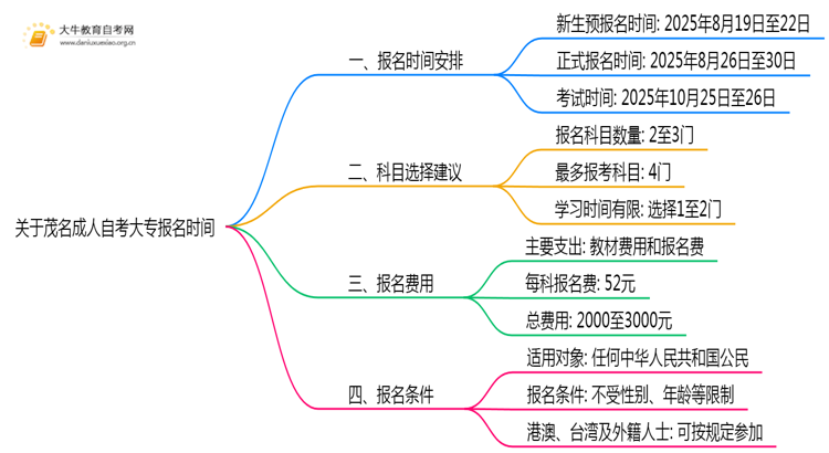 关于茂名成人自考大专报名时间2025年10月的通知思维导图