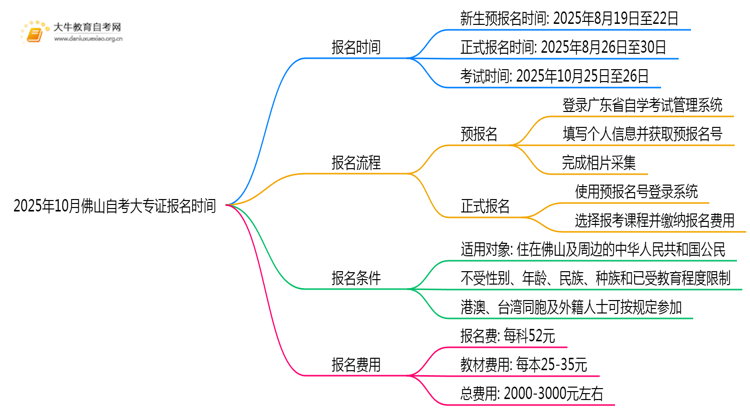2025年10月佛山自考大专证报名时间是多少思维导图