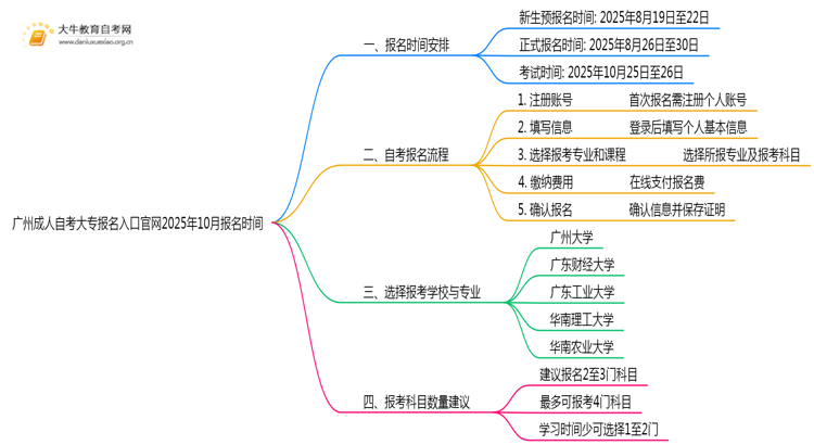 广州成人自考大专报名入口官网2025年10月报名时间思维导图