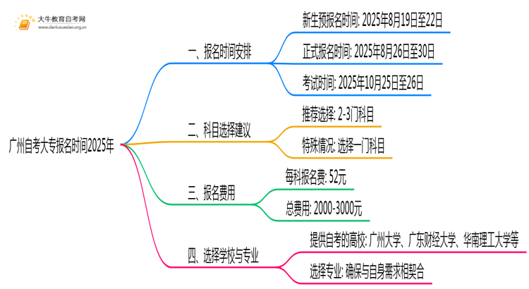 广州自考大专报名时间2025年10月官网公告思维导图