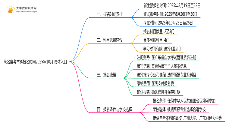 茂名自考本科报名时间2025年10月 具体入口思维导图