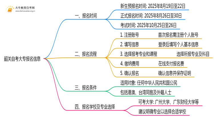 必看！韶关自考大专报名时间2025年10月思维导图