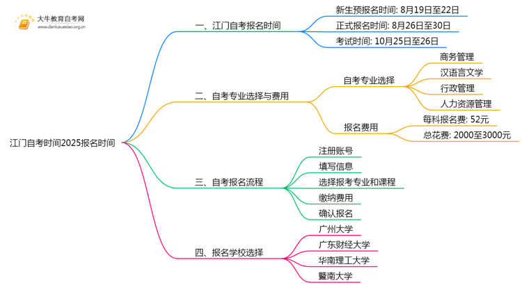 江门自考时间2025报名时间（10月考期）思维导图