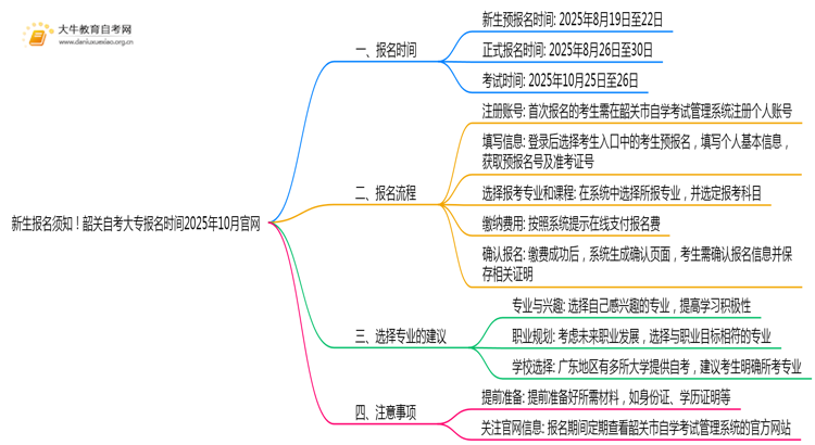 新生报名须知！韶关自考大专报名时间2025年10月官网思维导图