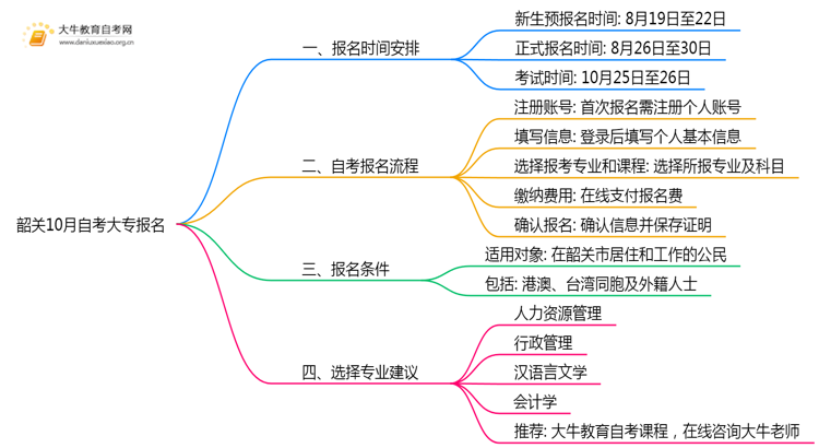 最新！韶关10月自考大专报名时间2025年思维导图