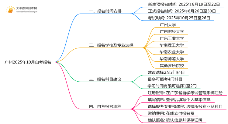 广州2025年10月自考报名时间 报名网址是哪个？思维导图