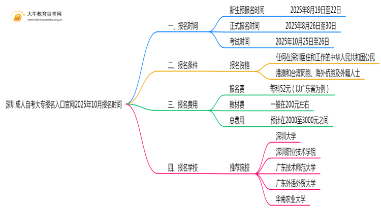 深圳成人自考大专报名入口官网2025年10月报名时间思维导图