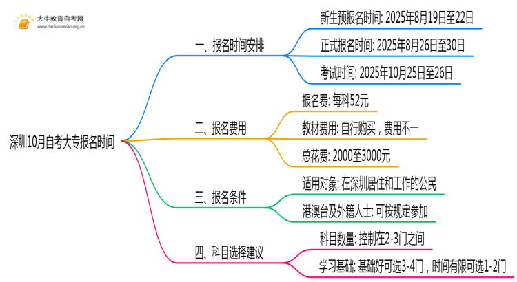 最新！深圳10月自考大专报名时间2025年思维导图