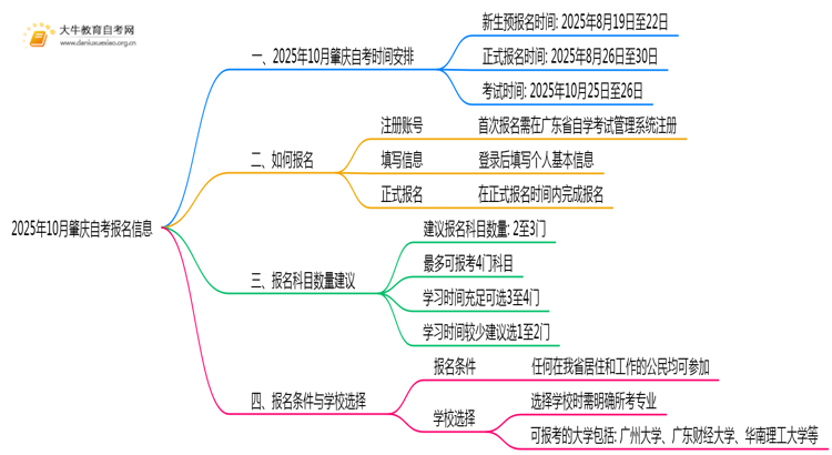 2025年10月肇庆自考报名时间是什么时候 怎么报名思维导图