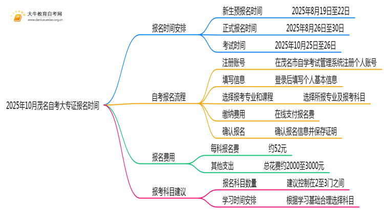 2025年10月茂名自考大专证报名时间是多少思维导图