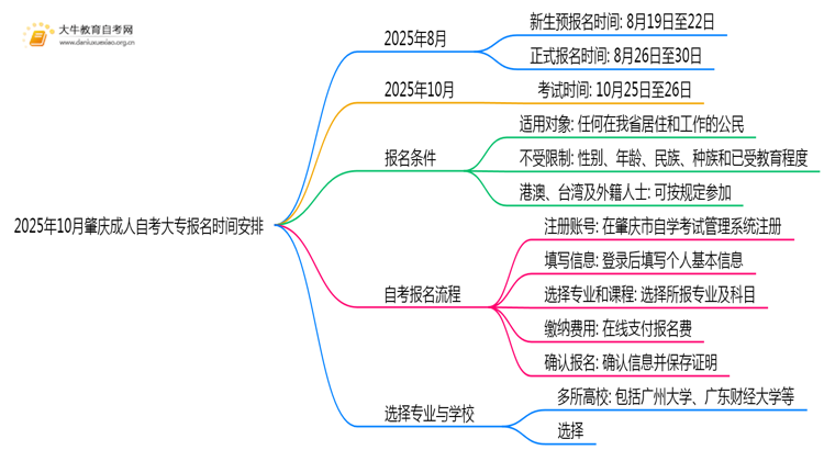2025年10月肇庆成人自考大专怎么报名时间安排思维导图