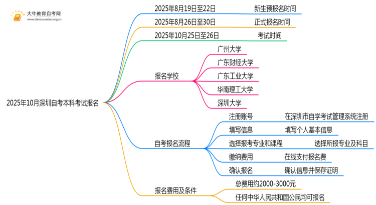 2025年10月深圳自考本科考试报名截止时间思维导图