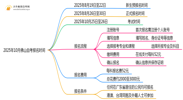 2025年10月佛山自考报名时间是什么时候 怎么报名思维导图