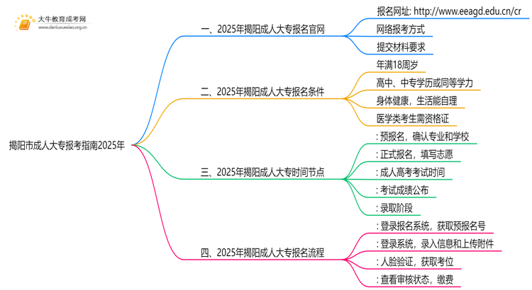 揭阳市成人大专报考指南2025年（须知）思维导图