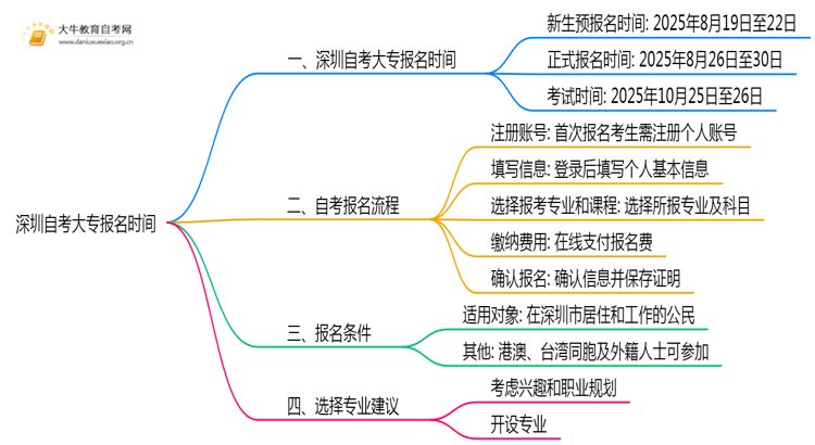 必看！深圳自考大专报名时间2025年10月思维导图