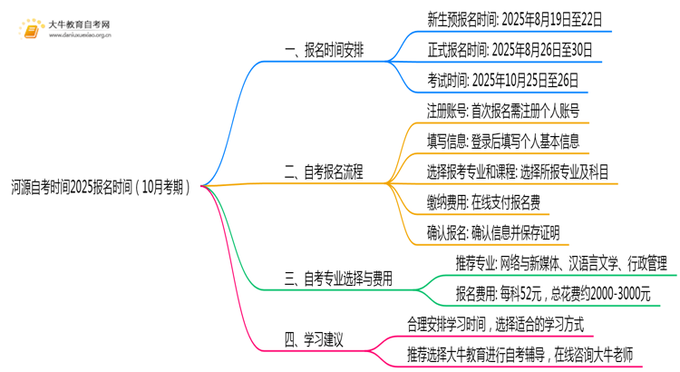 河源自考时间2025报名时间（10月考期）思维导图