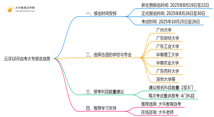 最新！云浮10月自考大专报名时间2025年思维导图