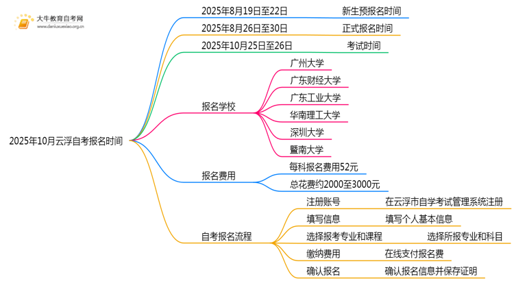 2025年10月云浮自考报名时间是什么时候 怎么报名思维导图