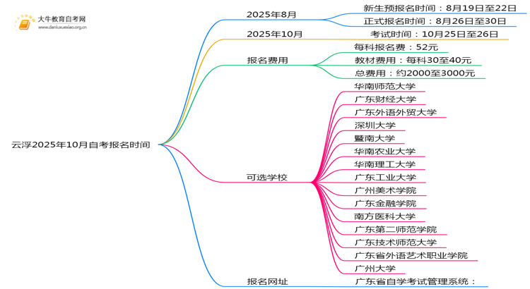 云浮2025年10月自考报名时间 报名网址是哪个？思维导图