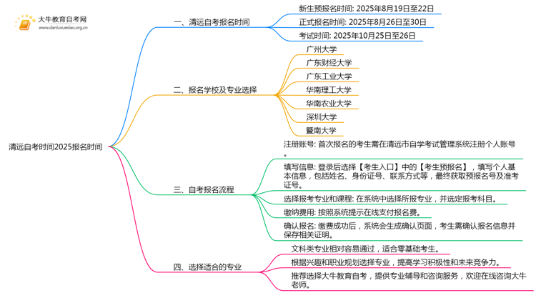 清远自考时间2025报名时间（10月考期）思维导图