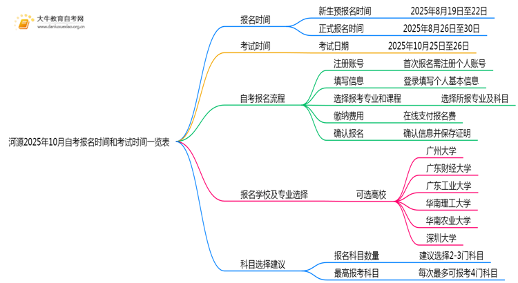 河源2025年10月自考报名时间和考试时间一览表思维导图