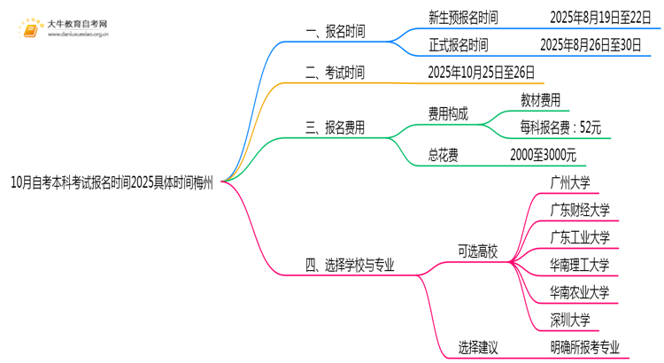 10月自考本科考试报名时间2025具体时间梅州思维导图