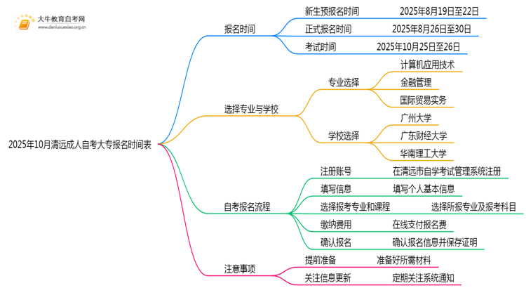 2025年10月清远成人自考大专报名时间表思维导图