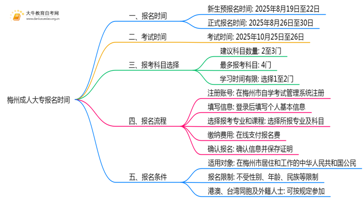 梅州成人大专报名时间2025年10月官网思维导图