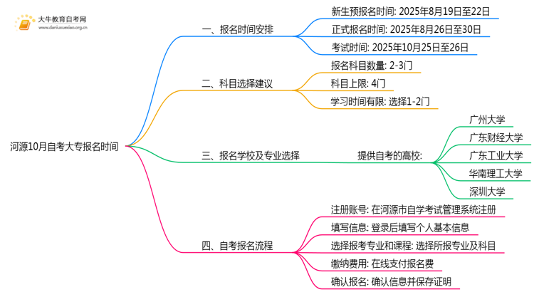 最新！河源10月自考大专报名时间2025年思维导图