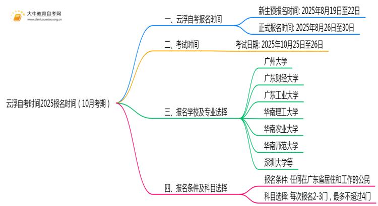 云浮自考时间2025报名时间（10月考期）思维导图