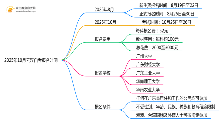 2025年10月云浮自考报名时间截止思维导图