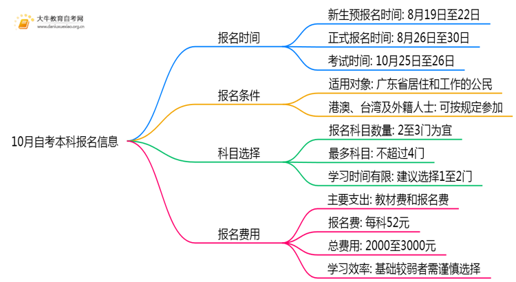 10月自考本科考试报名时间2025具体时间清远思维导图