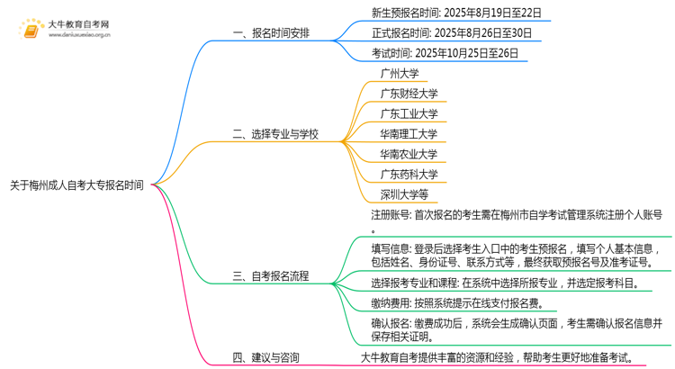 关于梅州成人自考大专报名时间2025年10月的通知思维导图