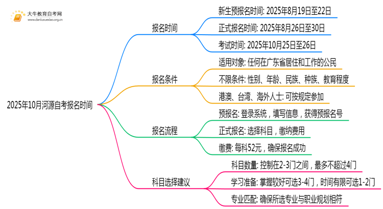 2025年10月河源自考报名时间是什么时候 怎么报名思维导图