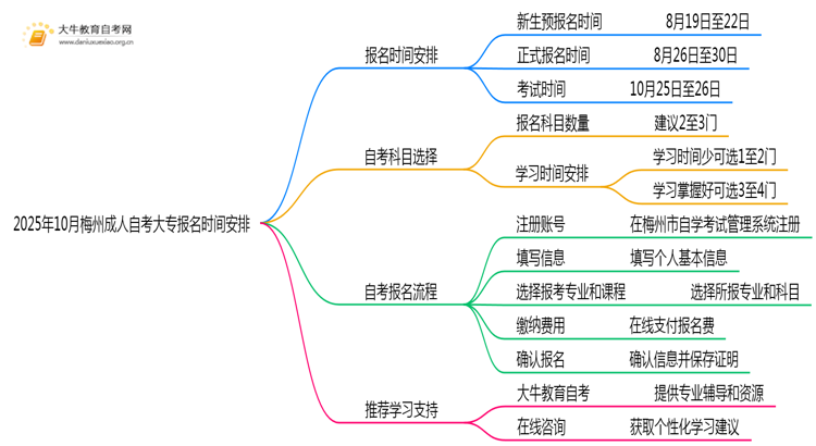 2025年10月梅州成人自考大专怎么报名时间安排思维导图