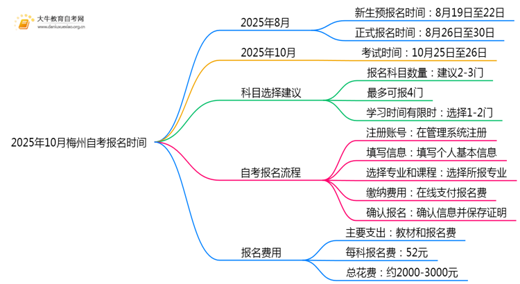 2025年10月梅州自考报名时间截止思维导图