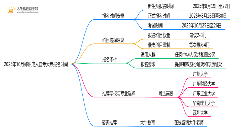 2025年10月梅州成人自考大专报名时间表思维导图