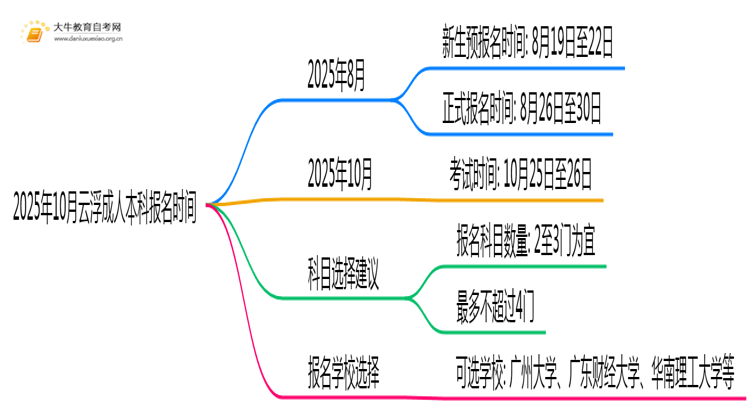 2025年10月云浮成人本科报名截止时间 什么时候开始思维导图