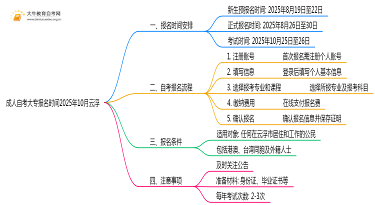 成人自考大专报名时间2025年10月云浮思维导图