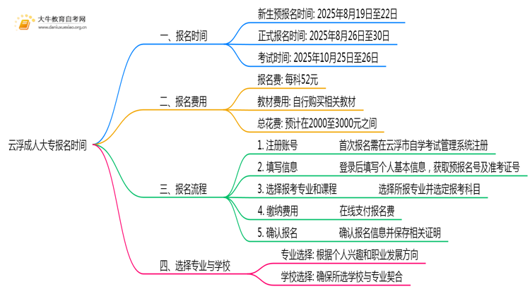 云浮成人大专报名时间2025年10月官网思维导图