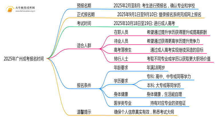 2025年广州成考什么时候考试报名？思维导图
