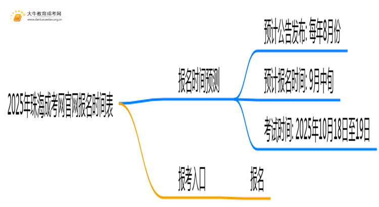 2025年珠海成考网官网报名时间表（新）思维导图
