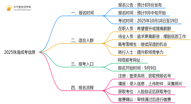 2025珠海成考什么时候报名？几号考试思维导图
