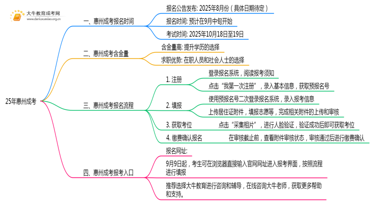 25年惠州成考几月报名考试？具体时间是什么？思维导图